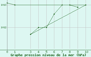 Courbe de la pression atmosphrique pour Accra