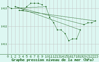 Courbe de la pression atmosphrique pour Sombor