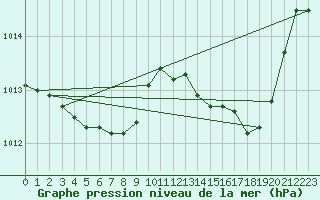 Courbe de la pression atmosphrique pour Besanon (25)