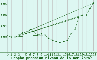 Courbe de la pression atmosphrique pour Nyon-Changins (Sw)