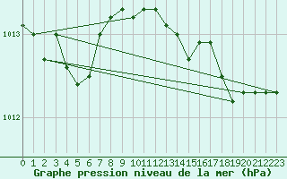 Courbe de la pression atmosphrique pour Alistro (2B)