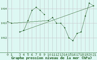 Courbe de la pression atmosphrique pour Gela