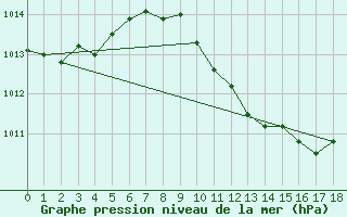 Courbe de la pression atmosphrique pour Roros