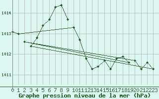 Courbe de la pression atmosphrique pour Koingnaas