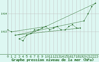 Courbe de la pression atmosphrique pour Shoream (UK)