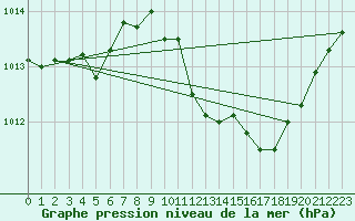 Courbe de la pression atmosphrique pour La Javie (04)