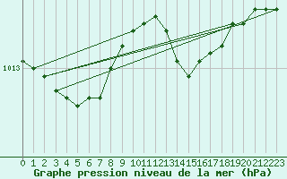 Courbe de la pression atmosphrique pour Shawbury