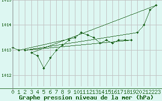 Courbe de la pression atmosphrique pour Ajaccio - Campo dell