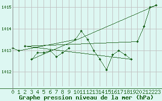 Courbe de la pression atmosphrique pour Lyon - Bron (69)