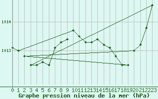 Courbe de la pression atmosphrique pour La Poblachuela (Esp)