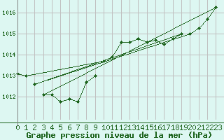 Courbe de la pression atmosphrique pour Landivisiau (29)