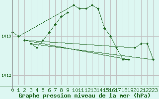 Courbe de la pression atmosphrique pour Tain Range