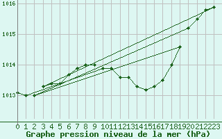 Courbe de la pression atmosphrique pour Szczecinek