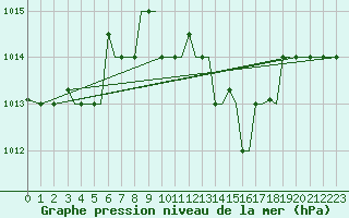 Courbe de la pression atmosphrique pour Limnos Airport