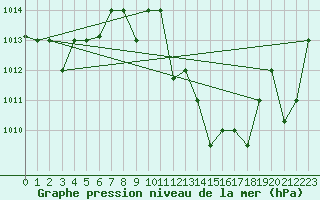 Courbe de la pression atmosphrique pour Ouargla