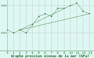 Courbe de la pression atmosphrique pour Sremska Mitrovica