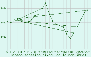 Courbe de la pression atmosphrique pour Sallles d