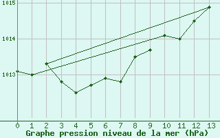 Courbe de la pression atmosphrique pour Mutsu