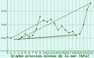 Courbe de la pression atmosphrique pour Roissy (95)