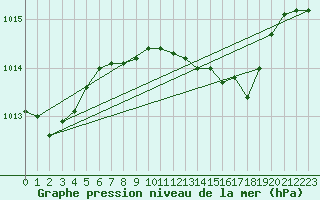 Courbe de la pression atmosphrique pour Siofok