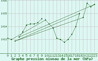 Courbe de la pression atmosphrique pour Milhostov