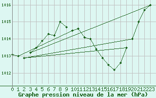 Courbe de la pression atmosphrique pour Beja