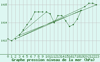 Courbe de la pression atmosphrique pour Tecuci