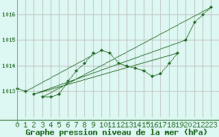 Courbe de la pression atmosphrique pour Huelva