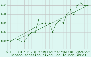 Courbe de la pression atmosphrique pour Bizerte