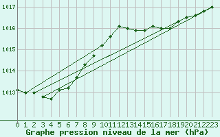 Courbe de la pression atmosphrique pour Saint-Philbert-sur-Risle (Le Rossignol) (27)