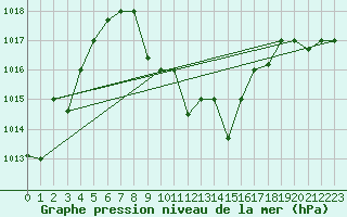 Courbe de la pression atmosphrique pour Tabuk