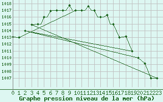 Courbe de la pression atmosphrique pour Petrozavodsk