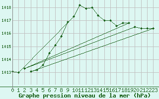 Courbe de la pression atmosphrique pour Altnaharra