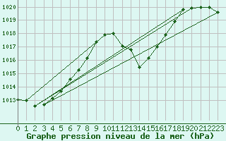 Courbe de la pression atmosphrique pour Logrono (Esp)