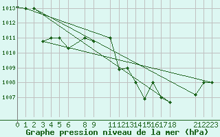 Courbe de la pression atmosphrique pour Chlef