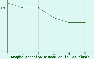 Courbe de la pression atmosphrique pour Fort Liard