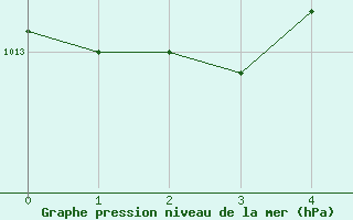 Courbe de la pression atmosphrique pour Pershore