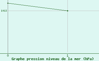 Courbe de la pression atmosphrique pour Orange (84)