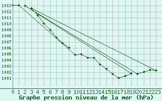 Courbe de la pression atmosphrique pour Pointe de Chassiron (17)