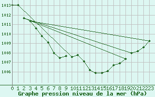 Courbe de la pression atmosphrique pour Biscarrosse (40)