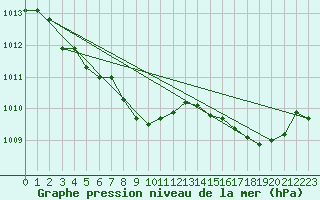 Courbe de la pression atmosphrique pour Variscourt (02)