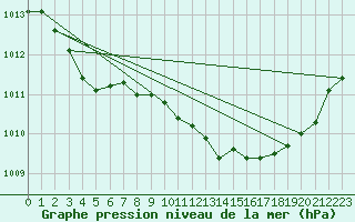 Courbe de la pression atmosphrique pour Hohrod (68)