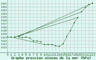 Courbe de la pression atmosphrique pour Cerisiers (89)