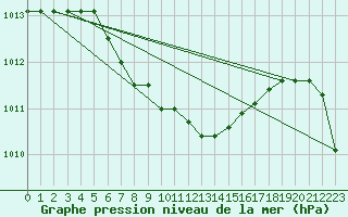 Courbe de la pression atmosphrique pour Niksic