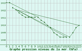 Courbe de la pression atmosphrique pour Agde (34)