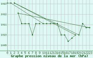 Courbe de la pression atmosphrique pour Marquise (62)
