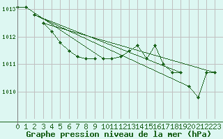 Courbe de la pression atmosphrique pour Kleine-Brogel (Be)