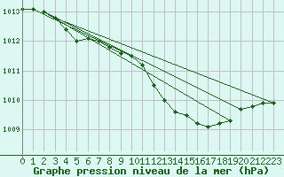 Courbe de la pression atmosphrique pour Lake Vyrnwy