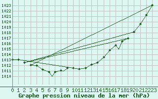Courbe de la pression atmosphrique pour Rost Flyplass