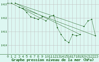 Courbe de la pression atmosphrique pour Wernigerode